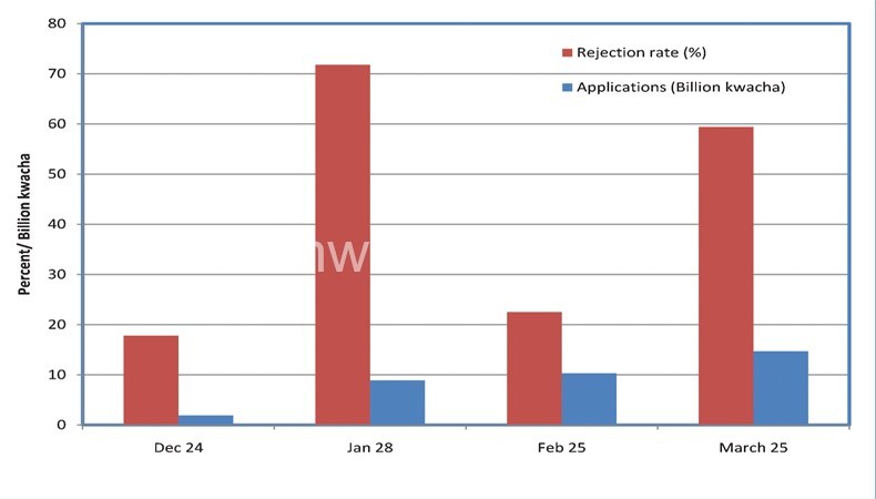 Graph showing T-bills applications since December