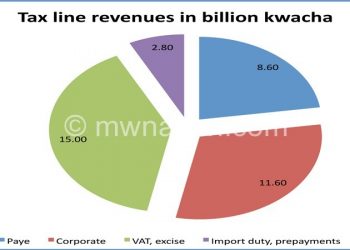 Pie chart showing tax lines