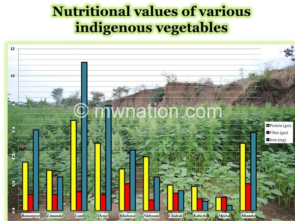 Graph showing the nutrition value of indigenous vegetables