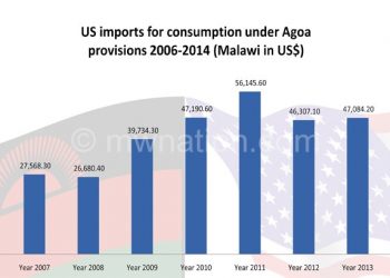 Textiles dominate Malawi’s exports to the US