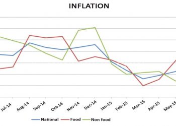 Inflation movement shown in this graph